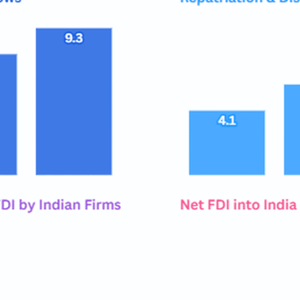 gross-fdi-at-four-year-excessive-in-june;-web-fdi-fell-50%-on-surging-outward-investments-&-repatriations