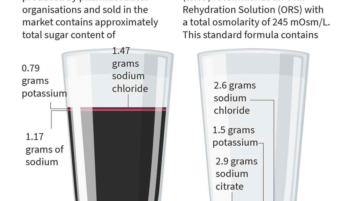 hyderabad-paediatrician-welcomes-delhi-hcs-verdict-upholding-fssais-ban-on-misuse-of-ors,-calls-it-a-victory-for-india