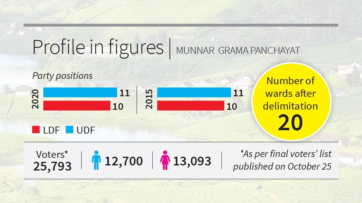 munnar-hopes-for-stability-after-a-term-of-defections,-power-struggle