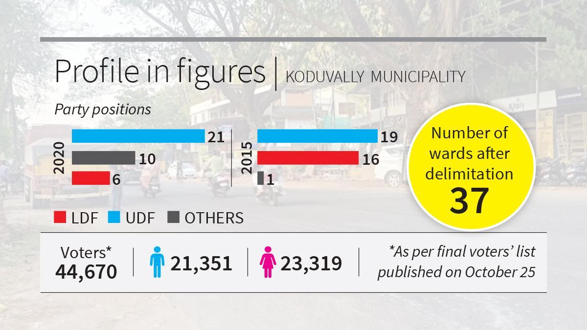 kerala-local-body-polls:-jewellery-hub-of-koduvally-has-many-independents-in-the-fray