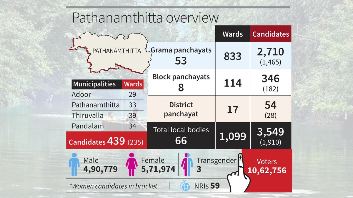 kerala-local-body-polls:-will-gold-scandal,-kc(m)-shift,-coalition-strains-redraw-pathanamthittas-electoral-map?