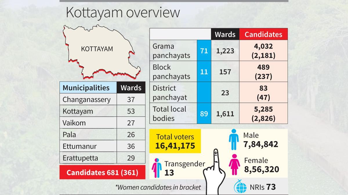kerala-local-body-polls:-a-battle-for-legacy,-relevance,-and-political-survival-in-kottayam