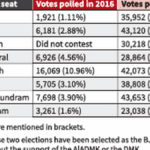 Support for BJProse inMaduraidistrict in 2024 Lok Sabha election, compared with 2016 Assembly election