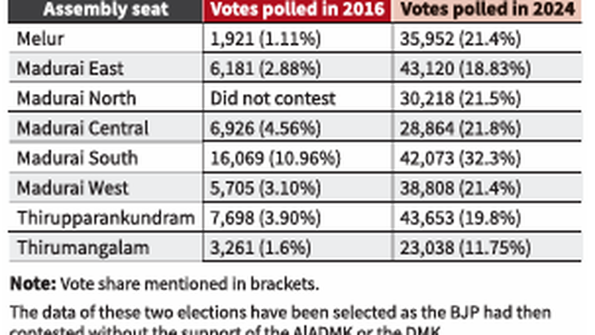 support-for-bjprose-inmaduraidistrict-in-2024-lok-sabha-election,-compared-with-2016-assembly-election
